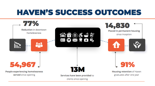 Haven for Hope success outcomes showing 77% reduction in downtown homelessness
